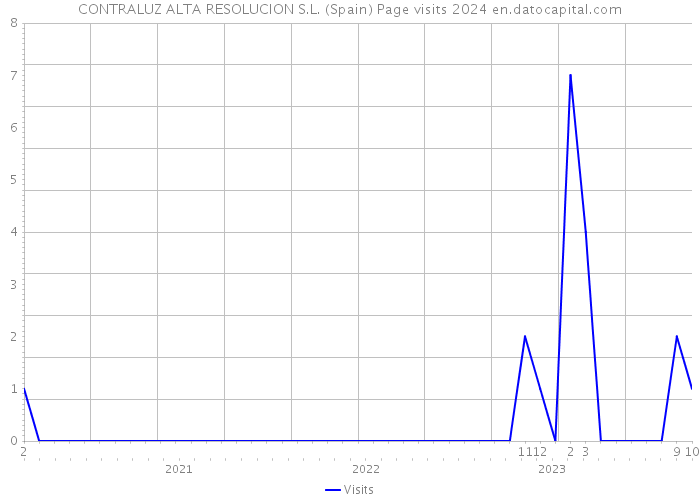 CONTRALUZ ALTA RESOLUCION S.L. (Spain) Page visits 2024 