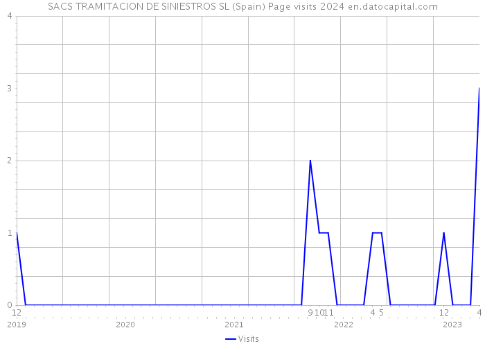 SACS TRAMITACION DE SINIESTROS SL (Spain) Page visits 2024 