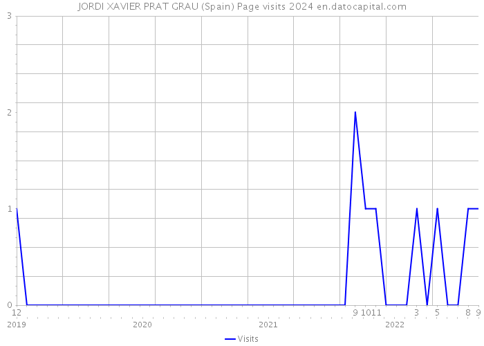JORDI XAVIER PRAT GRAU (Spain) Page visits 2024 