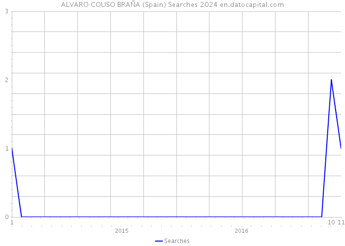 ALVARO COUSO BRAÑA (Spain) Searches 2024 