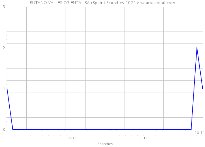 BUTANO VALLES ORIENTAL SA (Spain) Searches 2024 