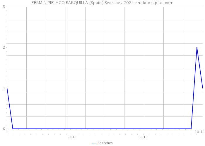 FERMIN PIELAGO BARQUILLA (Spain) Searches 2024 