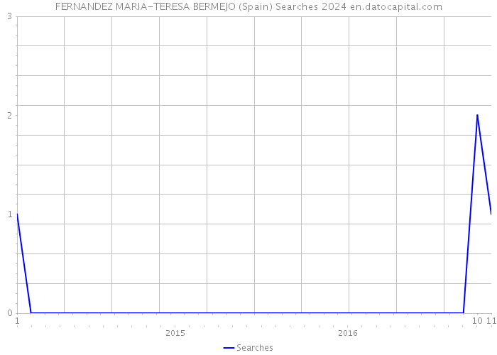 FERNANDEZ MARIA-TERESA BERMEJO (Spain) Searches 2024 