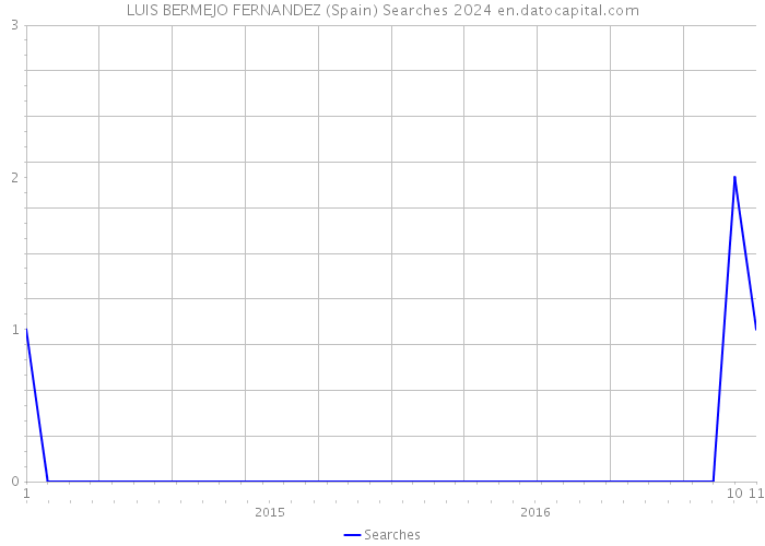 LUIS BERMEJO FERNANDEZ (Spain) Searches 2024 