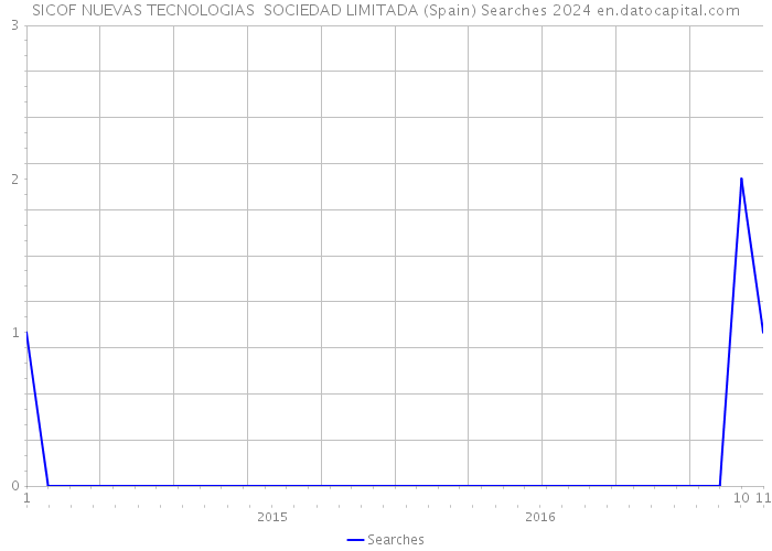SICOF NUEVAS TECNOLOGIAS SOCIEDAD LIMITADA (Spain) Searches 2024 