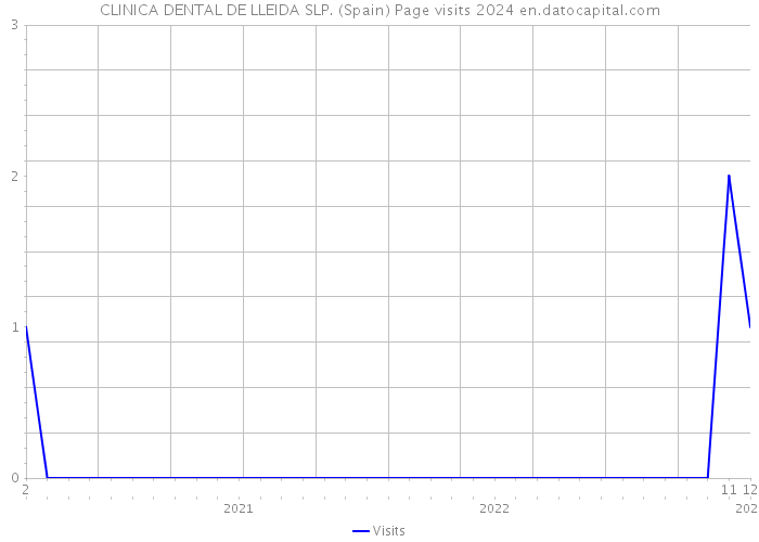 CLINICA DENTAL DE LLEIDA SLP. (Spain) Page visits 2024 