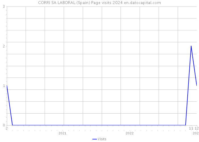 CORRI SA LABORAL (Spain) Page visits 2024 