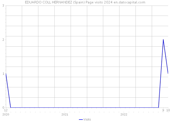 EDUARDO COLL HERNANDEZ (Spain) Page visits 2024 