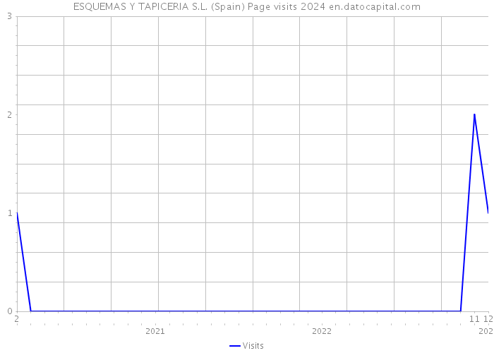 ESQUEMAS Y TAPICERIA S.L. (Spain) Page visits 2024 