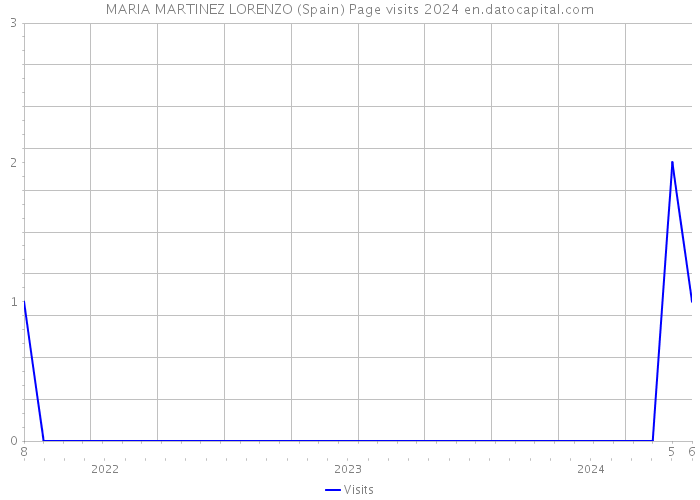 MARIA MARTINEZ LORENZO (Spain) Page visits 2024 