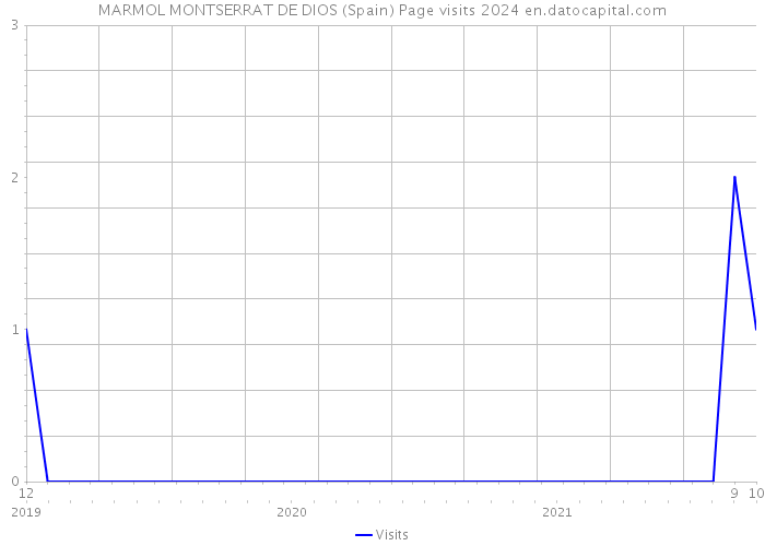 MARMOL MONTSERRAT DE DIOS (Spain) Page visits 2024 