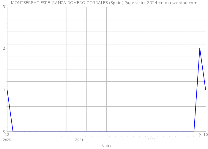 MONTSERRAT ESPE-RANZA ROMERO CORRALES (Spain) Page visits 2024 