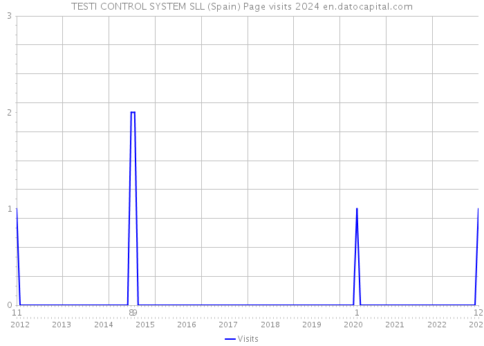 TESTI CONTROL SYSTEM SLL (Spain) Page visits 2024 