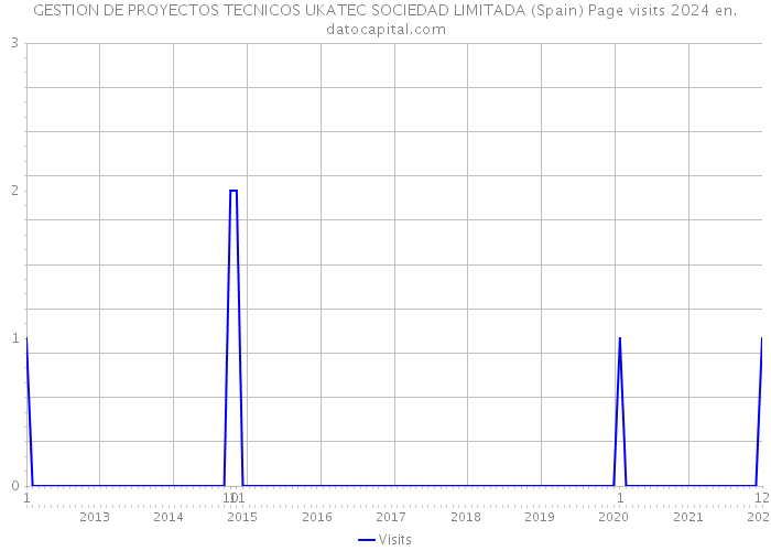 GESTION DE PROYECTOS TECNICOS UKATEC SOCIEDAD LIMITADA (Spain) Page visits 2024 