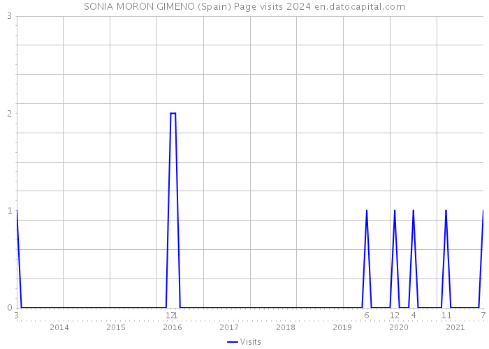 SONIA MORON GIMENO (Spain) Page visits 2024 