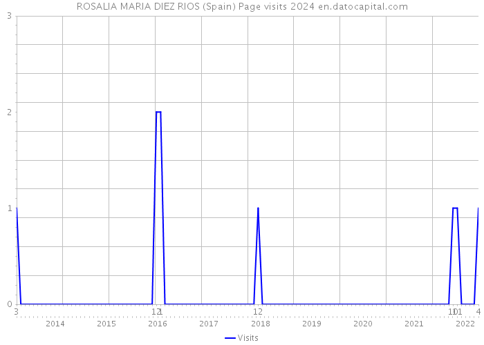 ROSALIA MARIA DIEZ RIOS (Spain) Page visits 2024 