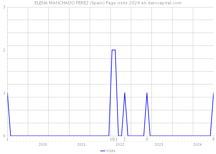 ELENA MANCHADO PEREZ (Spain) Page visits 2024 