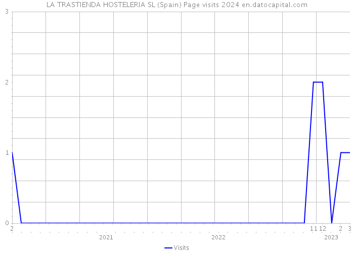 LA TRASTIENDA HOSTELERIA SL (Spain) Page visits 2024 
