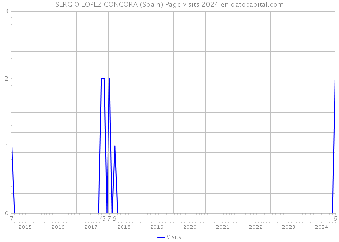 SERGIO LOPEZ GONGORA (Spain) Page visits 2024 