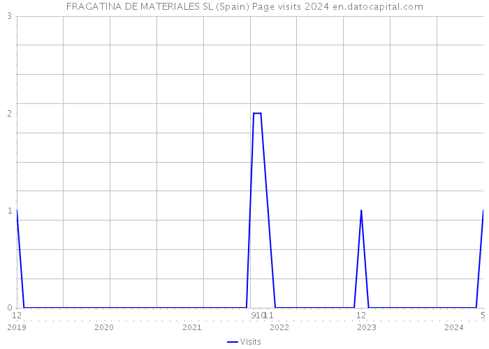 FRAGATINA DE MATERIALES SL (Spain) Page visits 2024 