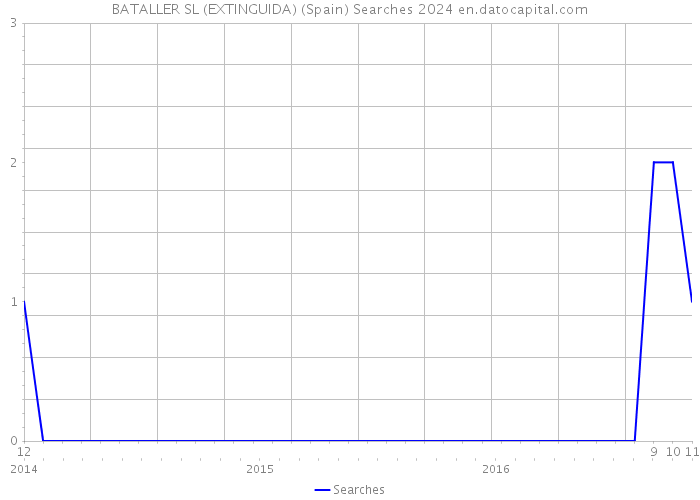 BATALLER SL (EXTINGUIDA) (Spain) Searches 2024 