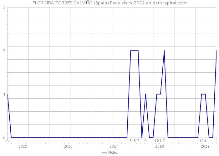 FLORINDA TORRES CALVIÑO (Spain) Page visits 2024 