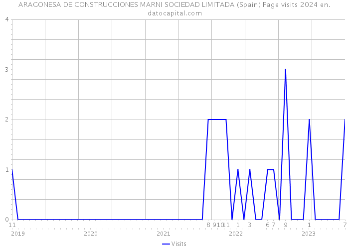 ARAGONESA DE CONSTRUCCIONES MARNI SOCIEDAD LIMITADA (Spain) Page visits 2024 