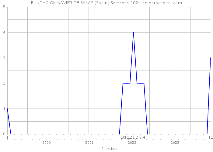 FUNDACION XAVIER DE SALAS (Spain) Searches 2024 