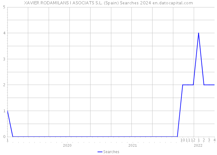 XAVIER RODAMILANS I ASOCIATS S.L. (Spain) Searches 2024 