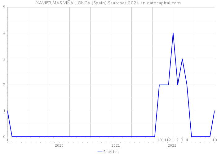 XAVIER MAS VIÑALLONGA (Spain) Searches 2024 