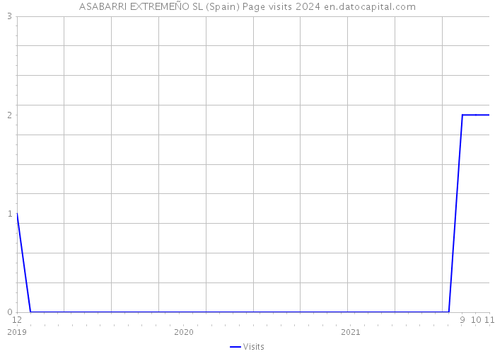 ASABARRI EXTREMEÑO SL (Spain) Page visits 2024 
