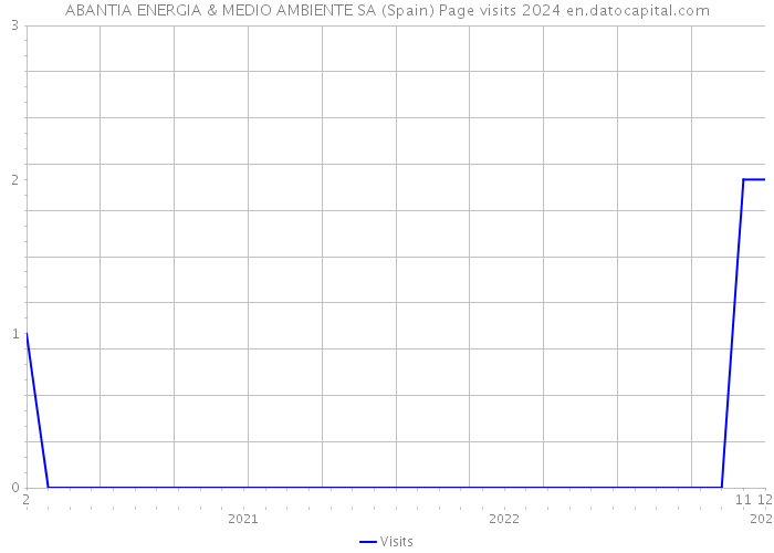 ABANTIA ENERGIA & MEDIO AMBIENTE SA (Spain) Page visits 2024 