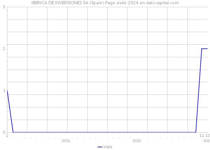 IBERICA DE INVERSIONES SA (Spain) Page visits 2024 