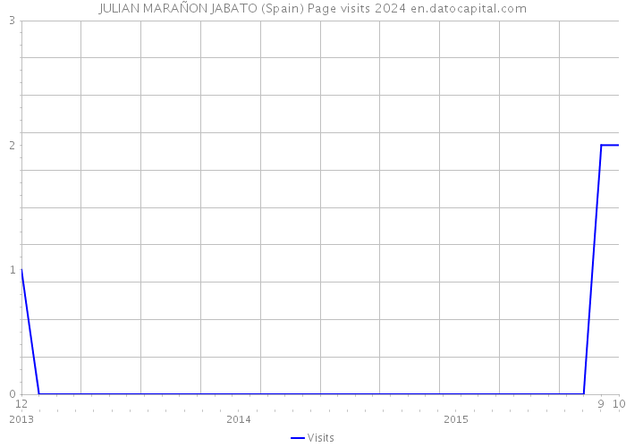 JULIAN MARAÑON JABATO (Spain) Page visits 2024 
