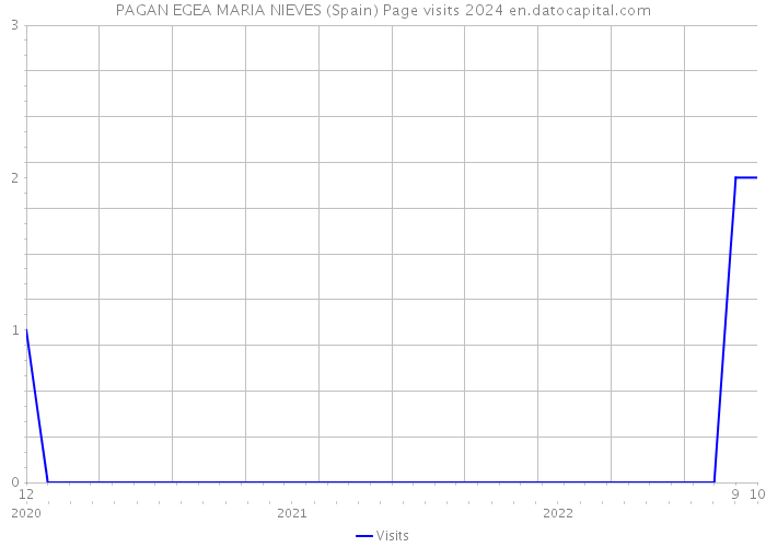 PAGAN EGEA MARIA NIEVES (Spain) Page visits 2024 