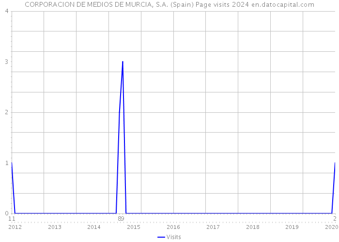 CORPORACION DE MEDIOS DE MURCIA, S.A. (Spain) Page visits 2024 