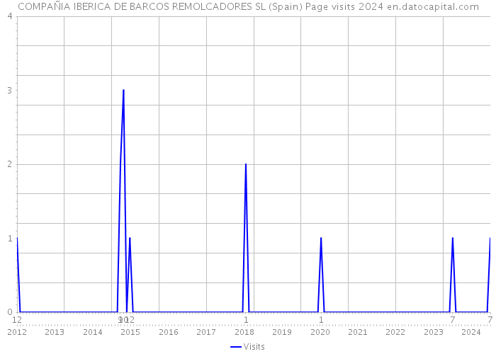 COMPAÑIA IBERICA DE BARCOS REMOLCADORES SL (Spain) Page visits 2024 
