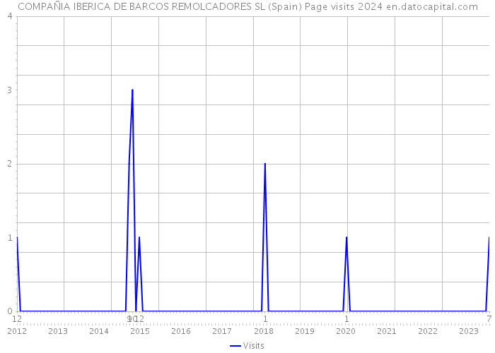 COMPAÑIA IBERICA DE BARCOS REMOLCADORES SL (Spain) Page visits 2024 