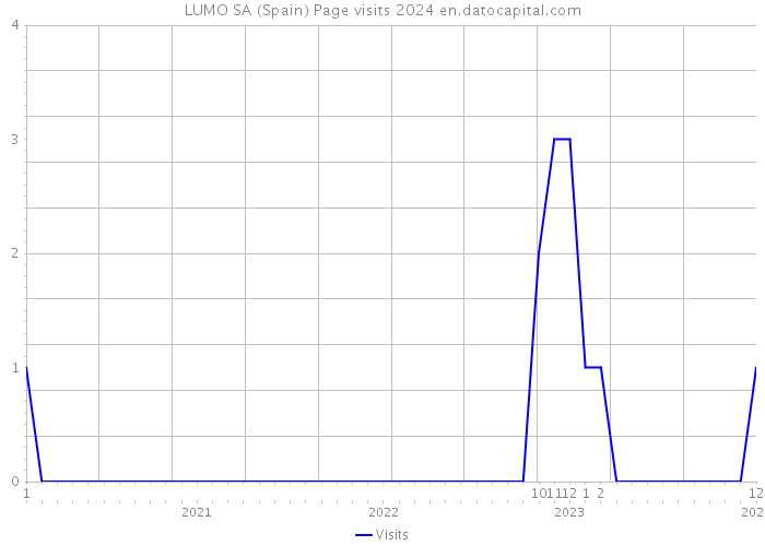 LUMO SA (Spain) Page visits 2024 