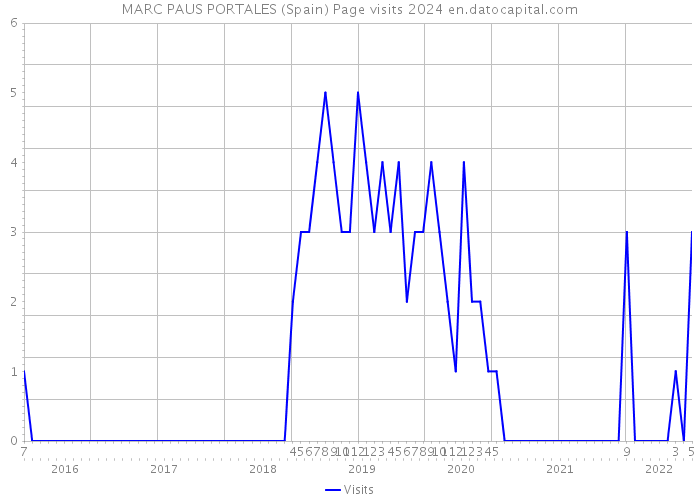 MARC PAUS PORTALES (Spain) Page visits 2024 