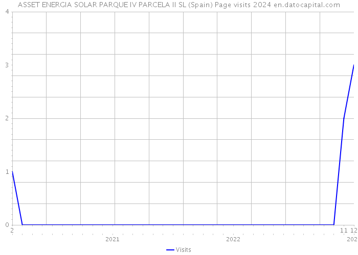 ASSET ENERGIA SOLAR PARQUE IV PARCELA II SL (Spain) Page visits 2024 