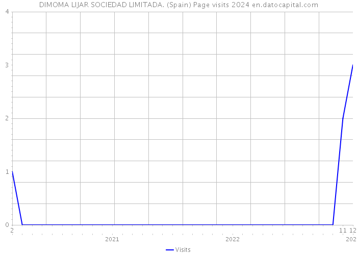DIMOMA LIJAR SOCIEDAD LIMITADA. (Spain) Page visits 2024 