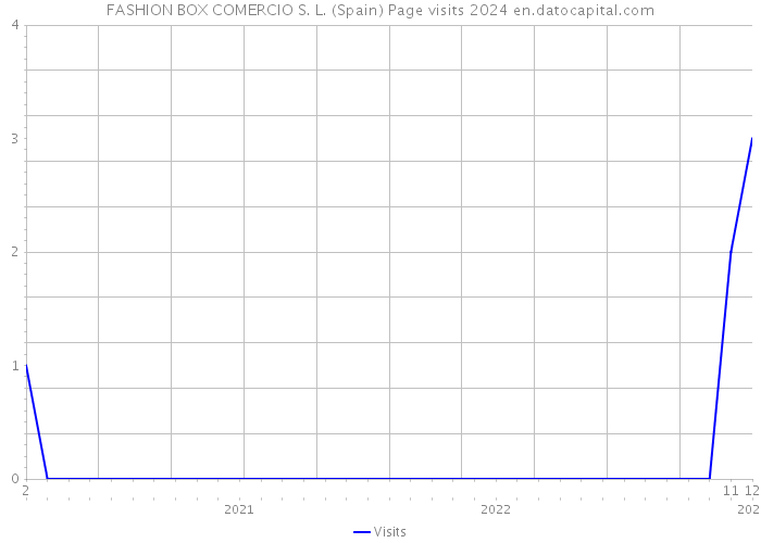 FASHION BOX COMERCIO S. L. (Spain) Page visits 2024 