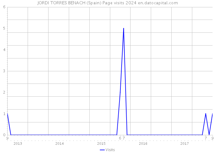 JORDI TORRES BENACH (Spain) Page visits 2024 