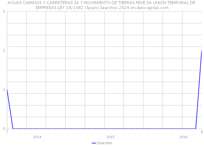 AGUAS CAMINOS Y CARRETERAS SA Y MOVIMIENTO DE TIERRAS PEVE SA UNION TEMPORAL DE EMPRESAS LEY 18/1982 (Spain) Searches 2024 