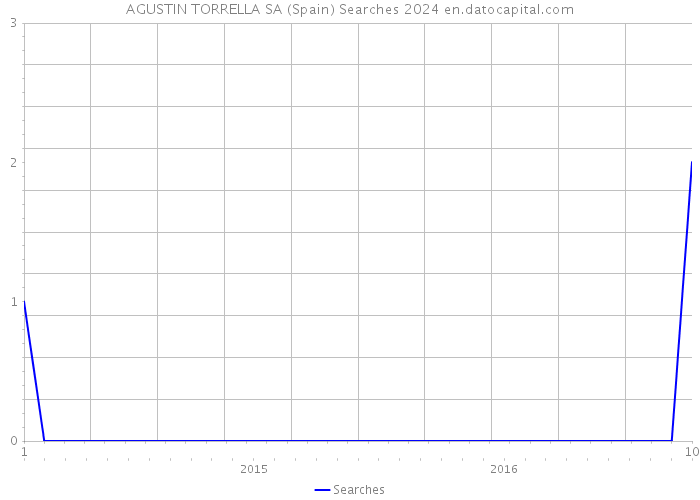 AGUSTIN TORRELLA SA (Spain) Searches 2024 