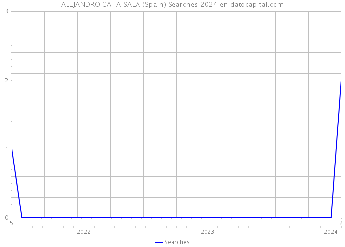 ALEJANDRO CATA SALA (Spain) Searches 2024 