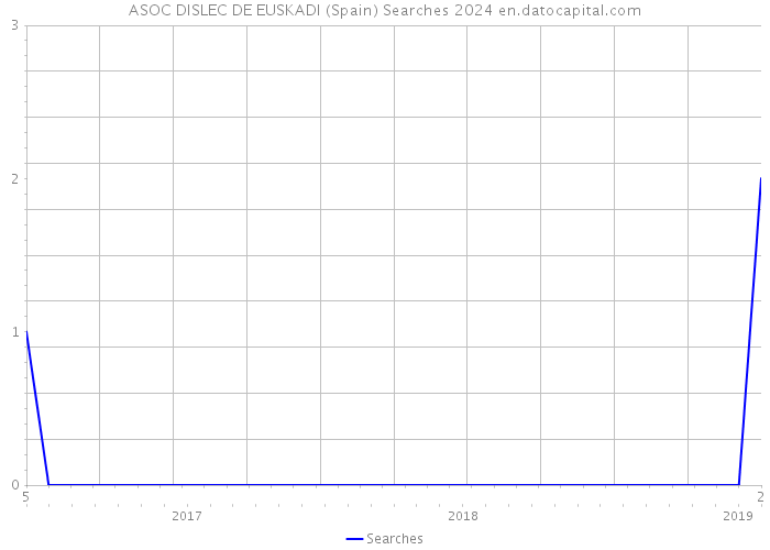 ASOC DISLEC DE EUSKADI (Spain) Searches 2024 