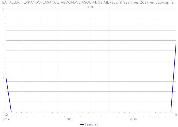 BATALLER, FERRANDO, LASANCE, ABOGADOS ASOCIADOS AIE (Spain) Searches 2024 