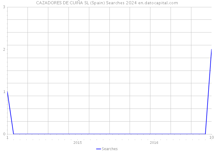 CAZADORES DE CUIÑA SL (Spain) Searches 2024 